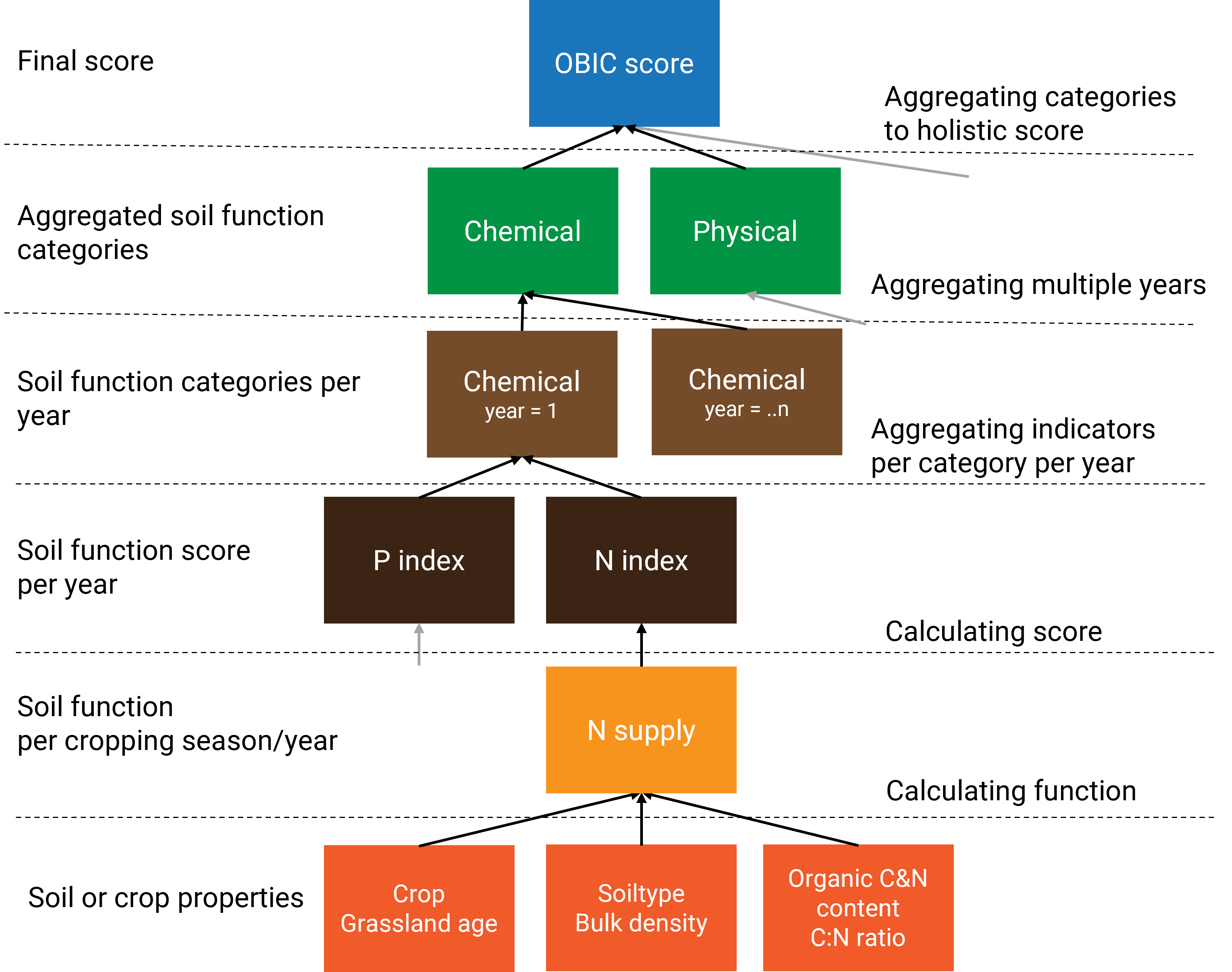 Figure 1. Graphic representation of how measured soil properties are aggregated to scores.