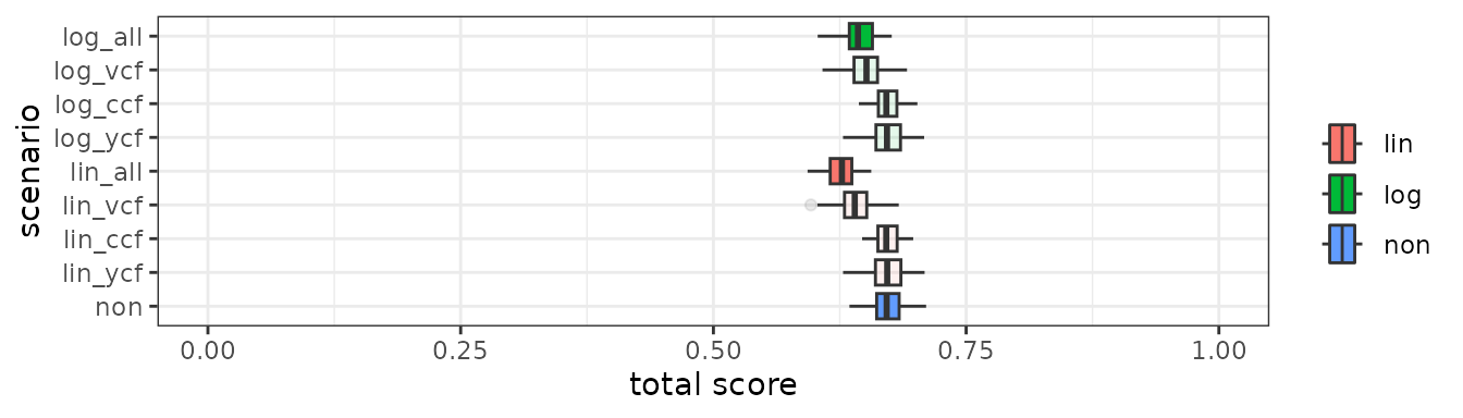 Figure 4. Total OBI score per aggregation method for baseline sceinario.
