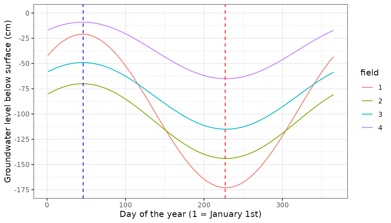 Regime curve of groundwater level throughout the year. The blue line is at the GHG on day 46, the red line is at GLG on day 227